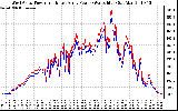 Solar PV/Inverter Performance Photovoltaic Panel Power Output