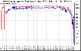 Solar PV/Inverter Performance Photovoltaic Panel Voltage Output