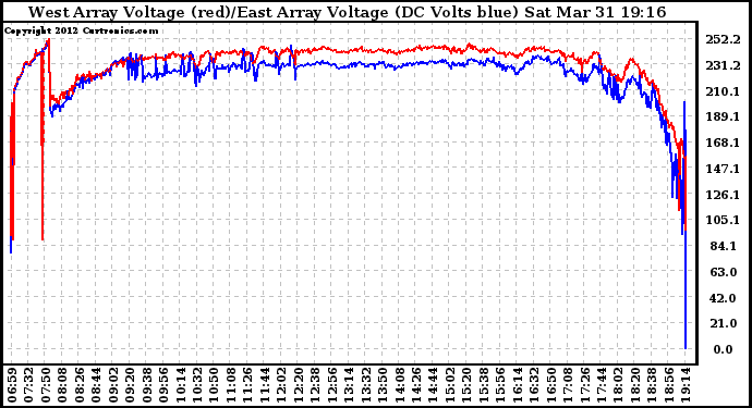 Solar PV/Inverter Performance Photovoltaic Panel Voltage Output
