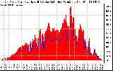 Solar PV/Inverter Performance East Array Power Output & Solar Radiation