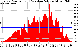 Solar PV/Inverter Performance East Array Actual & Average Power Output