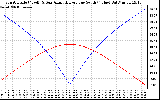 Solar PV/Inverter Performance Sun Altitude Angle & Azimuth Angle