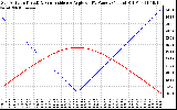 Solar PV/Inverter Performance Sun Altitude Angle & Sun Incidence Angle on PV Panels