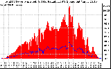 Solar PV/Inverter Performance Total PV Panel Power Output & Solar Radiation