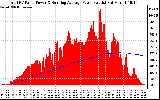 Solar PV/Inverter Performance Total PV Panel & Running Average Power Output