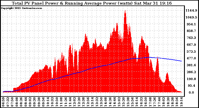 Solar PV/Inverter Performance Total PV Panel & Running Average Power Output