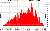 Solar PV/Inverter Performance Total PV Panel Power Output