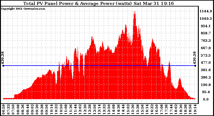 Solar PV/Inverter Performance Total PV Panel Power Output