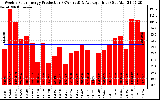 Solar PV/Inverter Performance Weekly Solar Energy Production