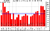 Solar PV/Inverter Performance Weekly Solar Energy Production Value