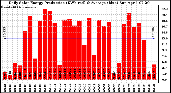 Solar PV/Inverter Performance Daily Solar Energy Production