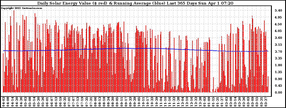 Solar PV/Inverter Performance Daily Solar Energy Production Value Running Average Last 365 Days