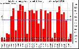 Solar PV/Inverter Performance Daily Solar Energy Production Value