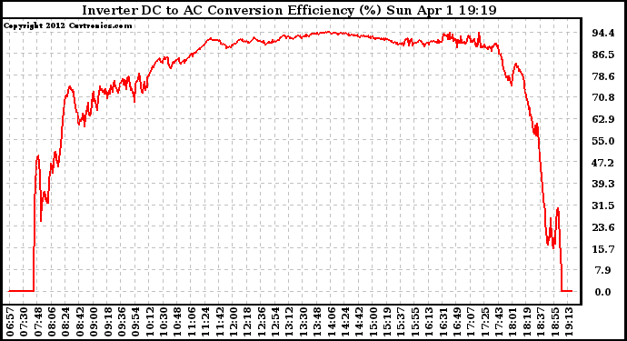 Solar PV/Inverter Performance Inverter DC to AC Conversion Efficiency