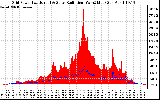 Solar PV/Inverter Performance Grid Power & Solar Radiation