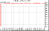 Solar PV/Inverter Performance Grid Voltage