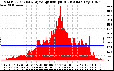 Solar PV/Inverter Performance Solar Radiation & Day Average per Minute