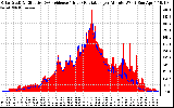 Solar PV/Inverter Performance Solar Radiation & Effective Solar Radiation per Minute