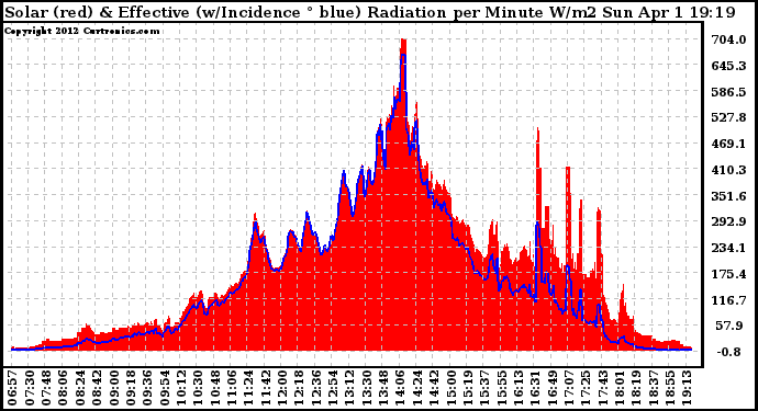 Solar PV/Inverter Performance Solar Radiation & Effective Solar Radiation per Minute