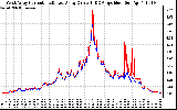 Solar PV/Inverter Performance Photovoltaic Panel Current Output