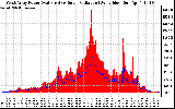 Solar PV/Inverter Performance West Array Power Output & Solar Radiation