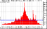 Solar PV/Inverter Performance West Array Actual & Average Power Output