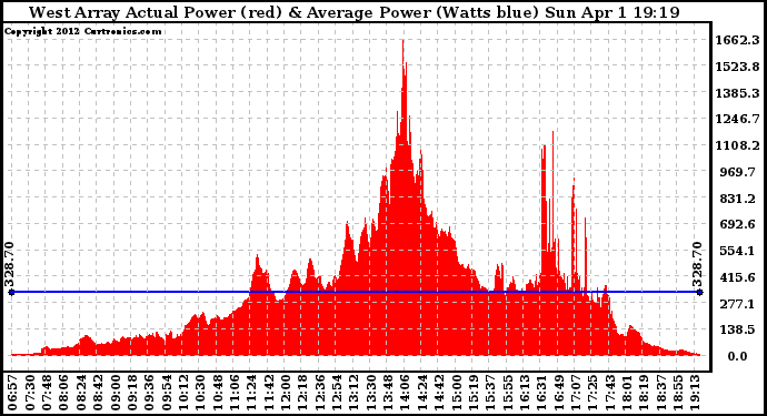 Solar PV/Inverter Performance West Array Actual & Average Power Output