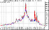 Solar PV/Inverter Performance Photovoltaic Panel Power Output