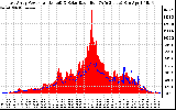 Solar PV/Inverter Performance East Array Power Output & Solar Radiation