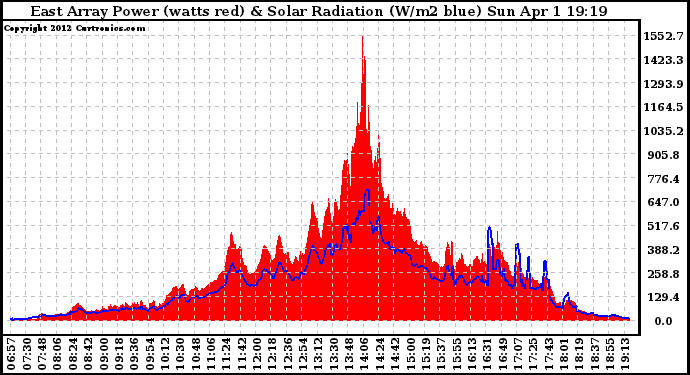 Solar PV/Inverter Performance East Array Power Output & Solar Radiation