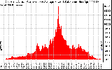 Solar PV/Inverter Performance East Array Actual & Average Power Output