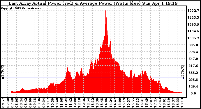Solar PV/Inverter Performance East Array Actual & Average Power Output