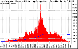 Solar PV/Inverter Performance East Array Actual & Running Average Power Output