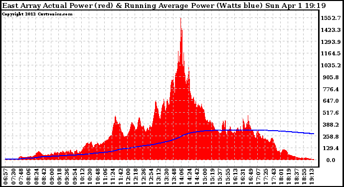 Solar PV/Inverter Performance East Array Actual & Running Average Power Output