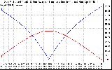 Solar PV/Inverter Performance Sun Altitude Angle & Azimuth Angle