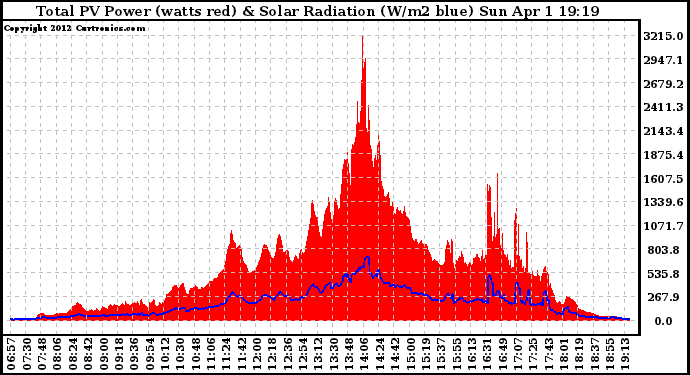 Solar PV/Inverter Performance Total PV Panel Power Output & Solar Radiation