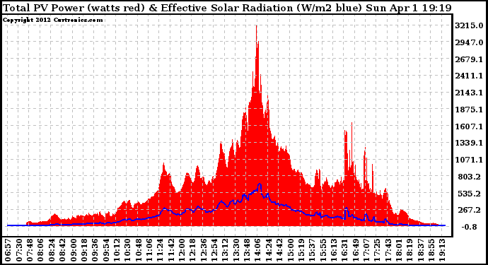 Solar PV/Inverter Performance Total PV Panel Power Output & Effective Solar Radiation