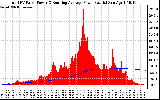 Solar PV/Inverter Performance Total PV Panel & Running Average Power Output