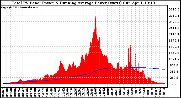 Solar PV/Inverter Performance Total PV Panel & Running Average Power Output