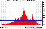 Solar PV/Inverter Performance Total PV Panel Power Output