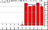 Solar PV/Inverter Performance Yearly Solar Energy Production