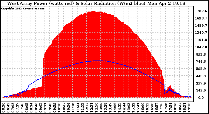 Solar PV/Inverter Performance West Array Power Output & Solar Radiation
