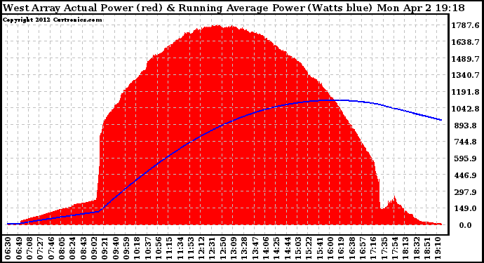 Solar PV/Inverter Performance West Array Actual & Running Average Power Output
