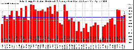 Milwaukee Solar Powered Home WeeklyProduction52