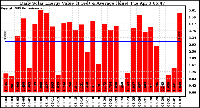 Solar PV/Inverter Performance Daily Solar Energy Production Value