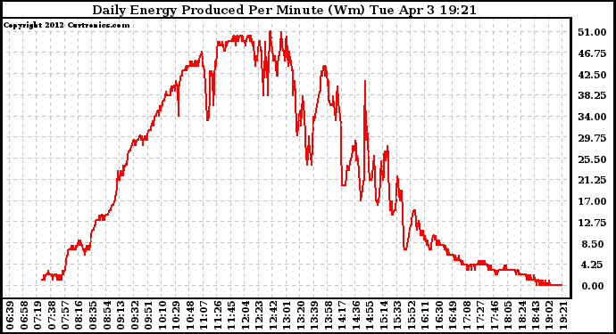 Solar PV/Inverter Performance Daily Energy Production Per Minute