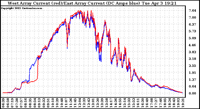 Solar PV/Inverter Performance Photovoltaic Panel Current Output