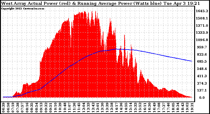 Solar PV/Inverter Performance West Array Actual & Running Average Power Output