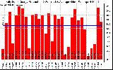 Solar PV/Inverter Performance Daily Solar Energy Production