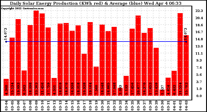 Solar PV/Inverter Performance Daily Solar Energy Production